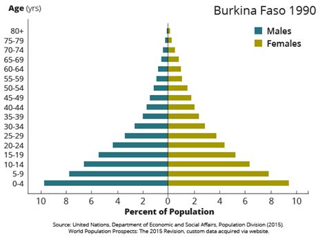 burkina faso population 1990